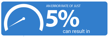 An error rate of just 5% can result in